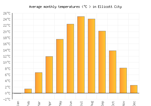 Ellicott City average temperature chart (Celsius)