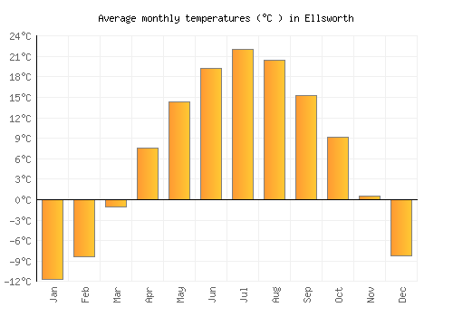 Ellsworth average temperature chart (Celsius)