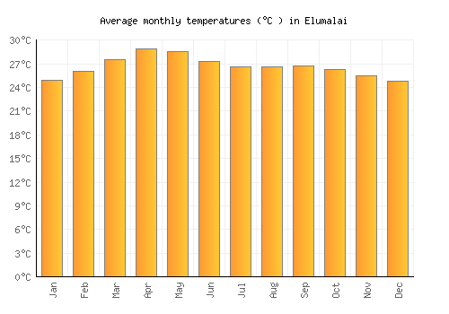 Elumalai average temperature chart (Celsius)