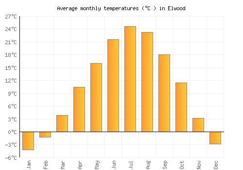 Elwood average temperature chart (Celsius)