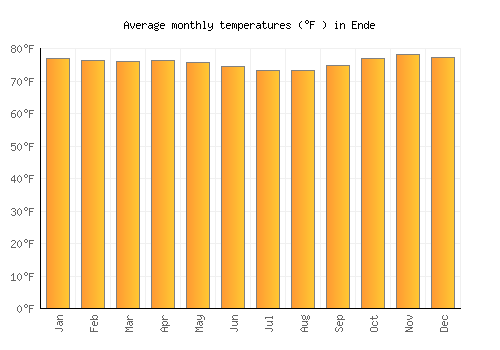 Ende average temperature chart (Fahrenheit)