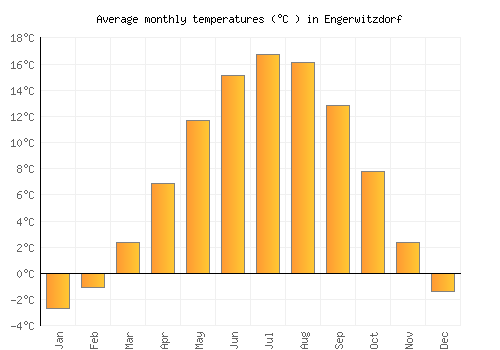 Engerwitzdorf average temperature chart (Celsius)