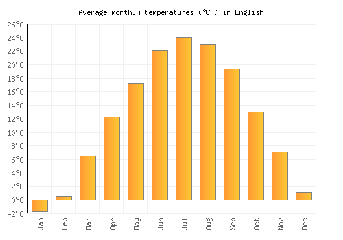 English average temperature chart (Celsius)