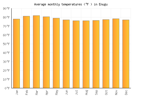 Enugu average temperature chart (Fahrenheit)