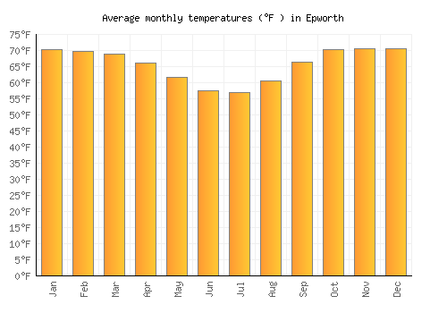 Epworth average temperature chart (Fahrenheit)