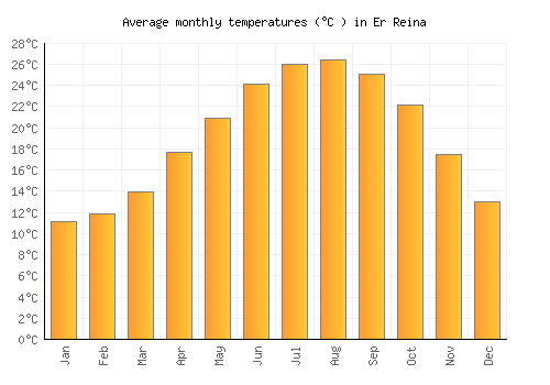 Er Reina average temperature chart (Celsius)