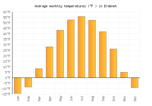 Erdenet average temperature chart (Fahrenheit)