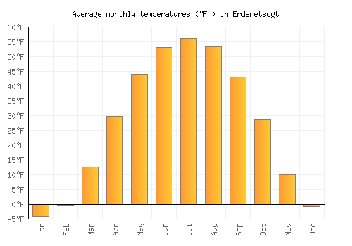 Erdenetsogt average temperature chart (Fahrenheit)