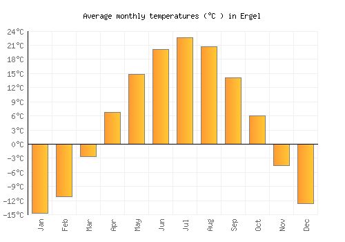 Ergel average temperature chart (Celsius)