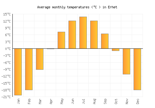 Erhet average temperature chart (Celsius)