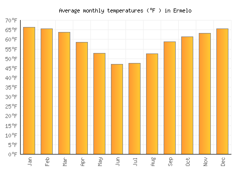 Ermelo average temperature chart (Fahrenheit)