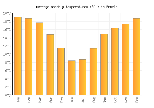 Ermelo average temperature chart (Celsius)