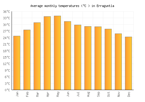 Erraguntla average temperature chart (Celsius)