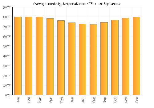 Esplanada average temperature chart (Fahrenheit)