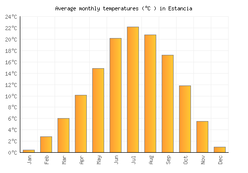 Estancia average temperature chart (Celsius)