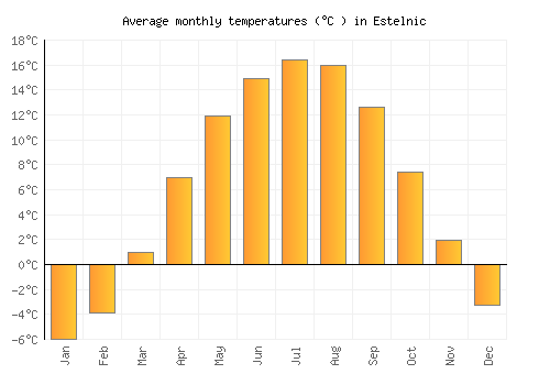 Estelnic average temperature chart (Celsius)