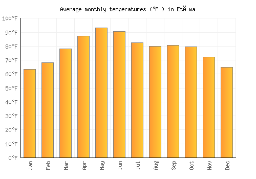 Etāwa average temperature chart (Fahrenheit)