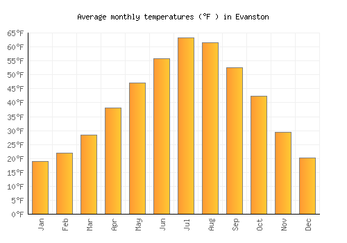 Evanston average temperature chart (Fahrenheit)