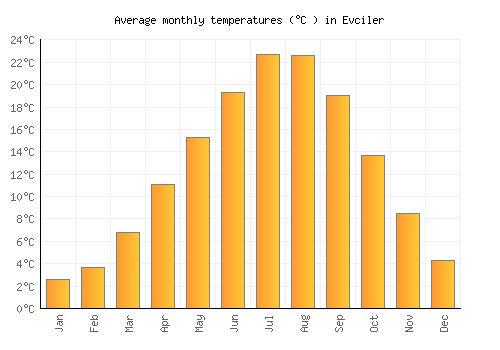 Evciler average temperature chart (Celsius)