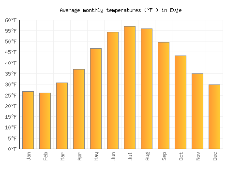 Evje average temperature chart (Fahrenheit)