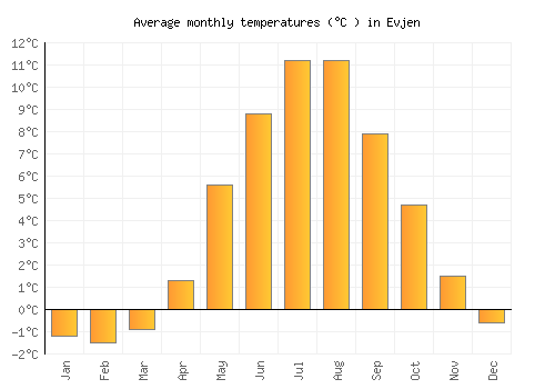 Evjen average temperature chart (Celsius)