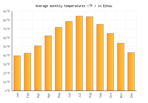 Ezhou average temperature chart (Fahrenheit)