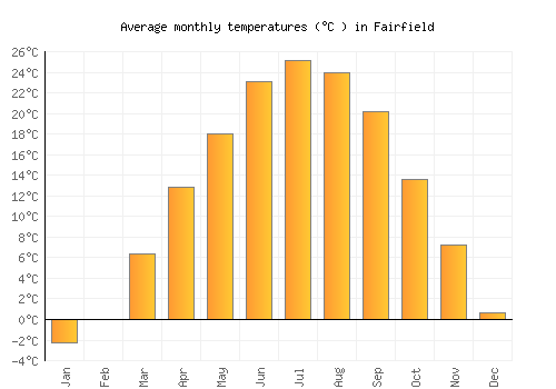 Fairfield average temperature chart (Celsius)