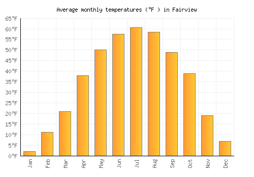 Fairview average temperature chart (Fahrenheit)