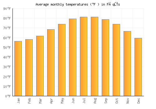 Fāqūs average temperature chart (Fahrenheit)