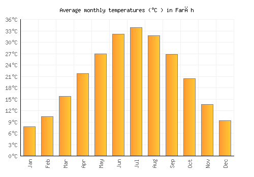 Farāh average temperature chart (Celsius)