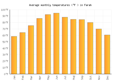 Farah average temperature chart (Fahrenheit)