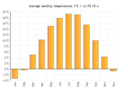 Fărău average temperature chart (Celsius)