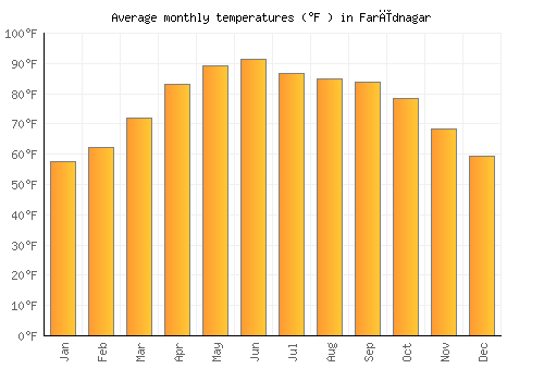 Farīdnagar average temperature chart (Fahrenheit)