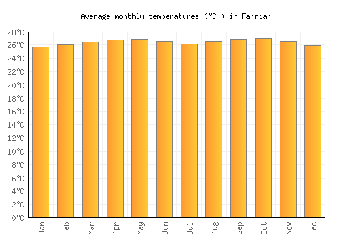 Farriar average temperature chart (Celsius)