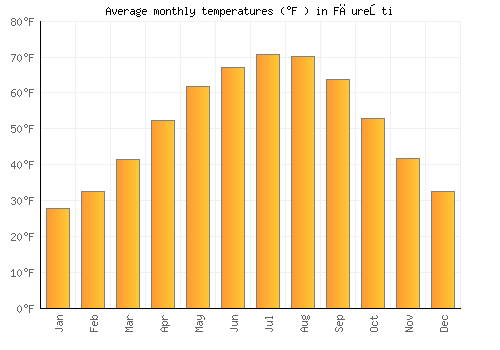 Făureşti average temperature chart (Fahrenheit)