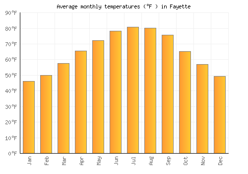 Fayette average temperature chart (Fahrenheit)