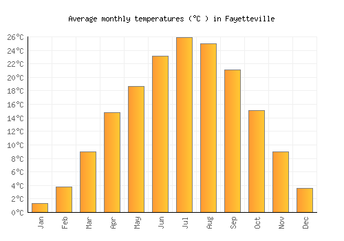 Fayetteville average temperature chart (Celsius)