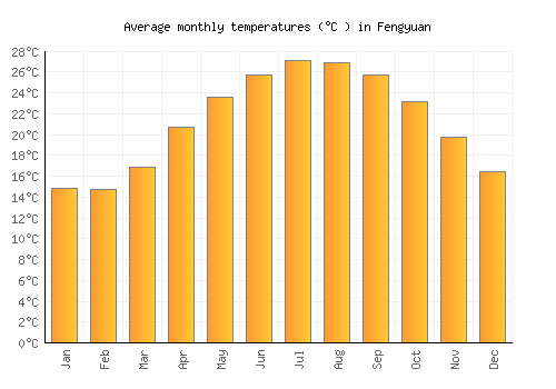 Fengyuan average temperature chart (Celsius)