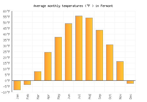 Fermont average temperature chart (Fahrenheit)