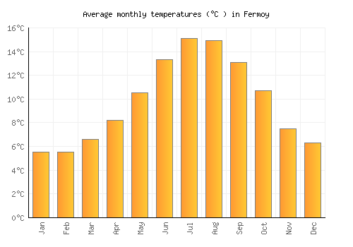 Fermoy average temperature chart (Celsius)