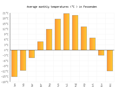 Fessenden average temperature chart (Celsius)