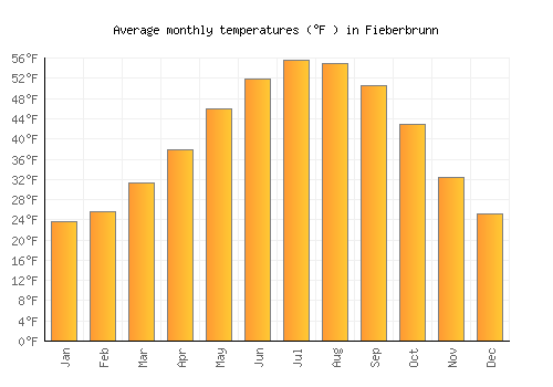 Fieberbrunn average temperature chart (Fahrenheit)