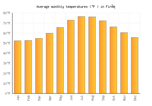 Firá average temperature chart (Fahrenheit)