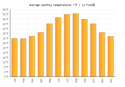 Fiskå average temperature chart (Fahrenheit)