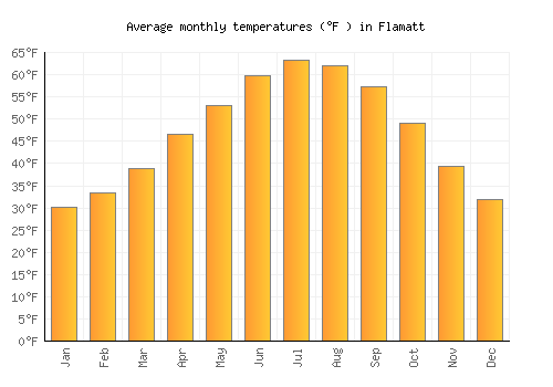 Flamatt average temperature chart (Fahrenheit)