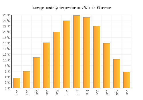 Florence average temperature chart (Celsius)