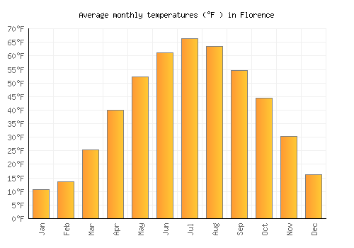 Florence average temperature chart (Fahrenheit)