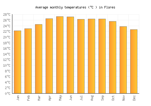 Flores average temperature chart (Celsius)