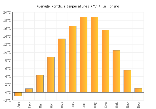 Forino average temperature chart (Celsius)