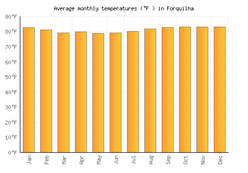 Forquilha average temperature chart (Fahrenheit)